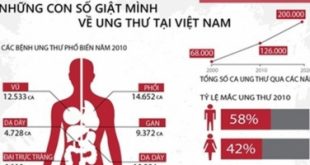 Top 10 Bệnh viện khám và điều trị ung thư tốt nhất Việt Nam