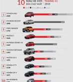 Top 10 Mẫu xe ô tô bán chạy nhất tháng 11/2018