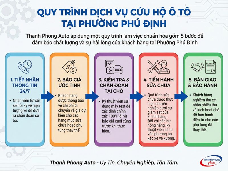 Quy trình sửa ô tô lưu động